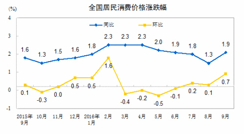  CPI走勢圖,。來自國家統(tǒng)計局