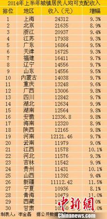 中國30省份2014年上半年城鎮(zhèn)居民人均可支配收入,。