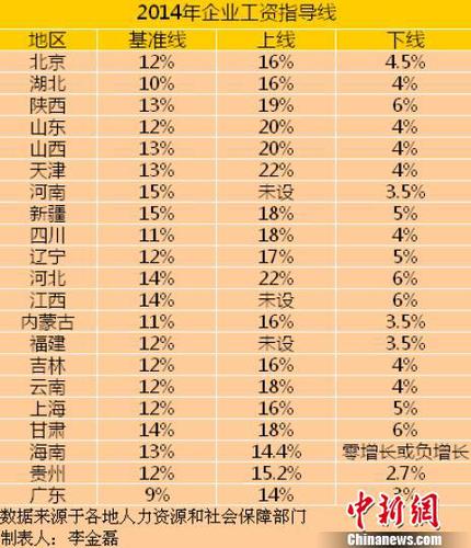 21省份2014年企業(yè)工資指導(dǎo)線(xiàn)。
