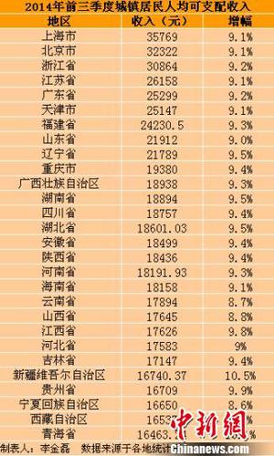 28省份前三季度城鎮(zhèn)居民人均可支配收入,。