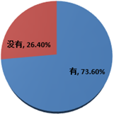 關于是否有睡眠問題的調(diào)查結(jié)果