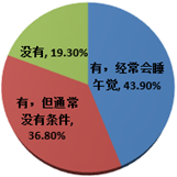 關于是否有午睡習慣的調(diào)查結(jié)果