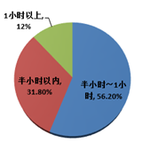 關于午睡時間的調(diào)查結(jié)果