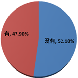 關于是否有靠咖啡等產(chǎn)品來提神的調(diào)查結(jié)果
