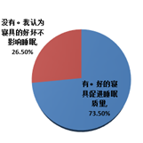關于睡眠質(zhì)量的好壞與寢具使用的調(diào)查結(jié)果