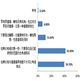 關于是否會選購健康寢具助力健康的調(diào)查結(jié)果