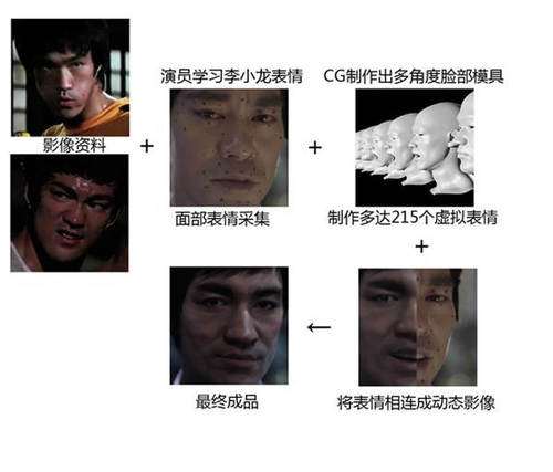 特效公司接下了讓保羅-沃克“復活”的艱巨任務(wù),，采用復活李小龍類似的CG技術(shù),。