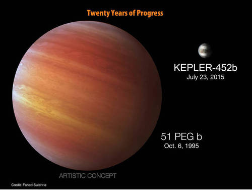 該行星被命名為“Kepler-452b”,，公轉(zhuǎn)周期(也就是一年)385天,，但目前尚不清楚它是否能支持生命的存在,。