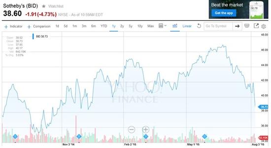 蘇富比公司的股票在過去6個月的表現(xiàn),。來源:Yahoo Finance.