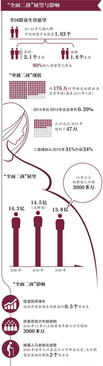 “全面二孩”相關(guān)法律最快下月底修訂