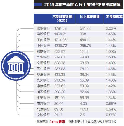 上市銀行不良率飆升 農(nóng)行不良率破“2”