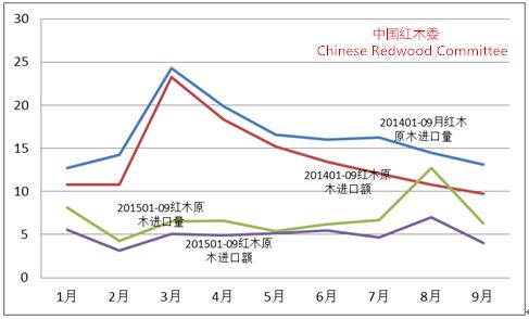 圖8：2015年前三季度紅木原木進(jìn)口形勢(shì)（單位：萬立方米,；億人民幣）