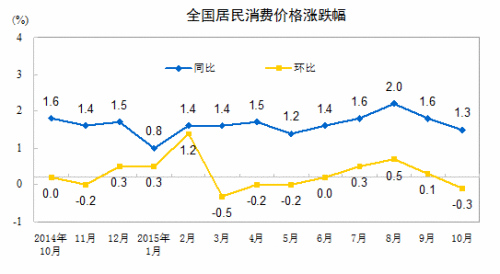 CPI走勢(shì)圖。來自國家統(tǒng)計(jì)局網(wǎng)站