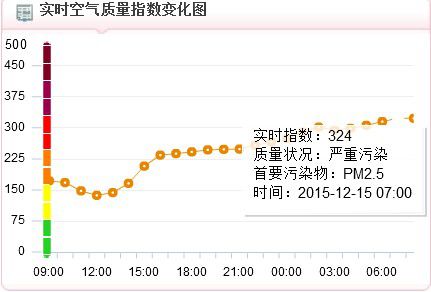 15日上午7時,，空氣質量指數達到324