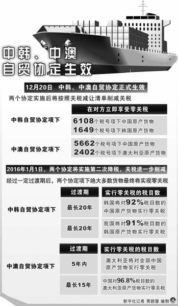 中韓,、中澳自貿(mào)協(xié)定生效紅利有多少