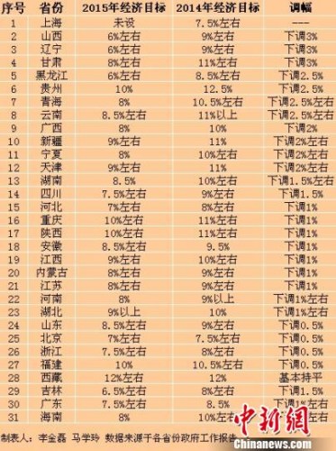 資料圖：在2015年省級(jí)地方兩會(huì)上,，共計(jì)29省份下調(diào)了GDP目標(biāo)。