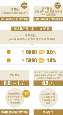 中紀(jì)委網(wǎng)站:不交黨費(fèi)這件事兒 性質(zhì)很?chē)?yán)重