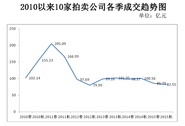 2010以來10家拍賣公司各季成交趨勢(shì)圖