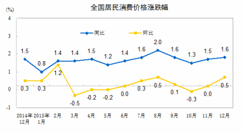 CPI走勢圖,。來自國家統(tǒng)計局網(wǎng)站