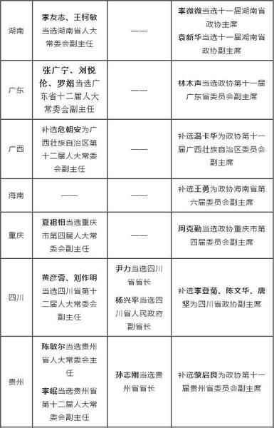 2016省級(jí)兩會(huì)人事一覽：80余名副省級(jí)以上官員履新3