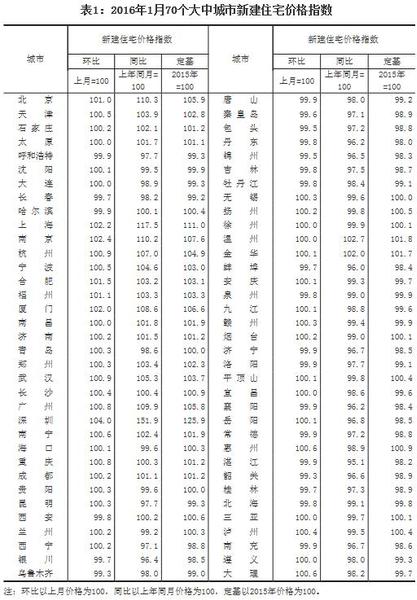 統(tǒng)計(jì)局：1月份房?jī)r(jià)環(huán)比漲幅擴(kuò)大一線(xiàn)城市上漲明顯