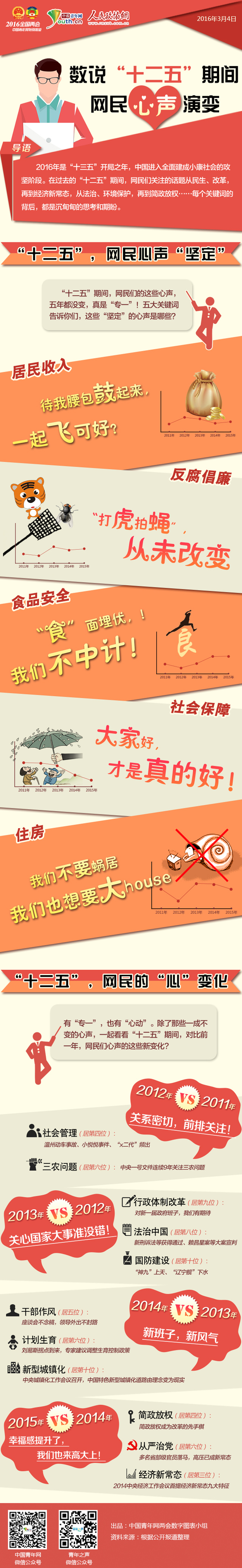數說十二五期間網民心聲演變－政協(xié)網