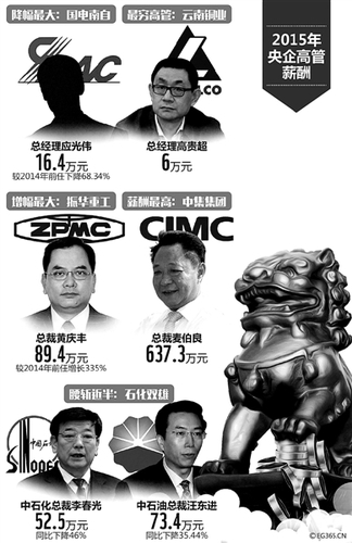 《中央管理企業(yè)負責人薪酬制度改革方案》今年起在72家重點央企中實施,。據(jù)統(tǒng)計,，在近日已發(fā)布年報的48家央企中,，以總經(jīng)理,、總裁為樣本,，薪酬同比下降的有18家上市公司,，同比漲幅過100%的有4家,。48家上市公司總經(jīng)理平均薪酬由2014年的97萬元上漲至2015年的107萬元,。