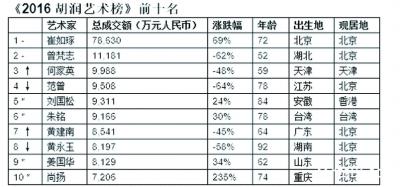 藝術(shù)排行榜,，信還是不信,？