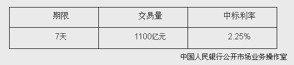 央行開(kāi)展1100億元逆回購(gòu)操作中標(biāo)利率為2.25%