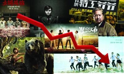 　4月票房26.6億,，同比下跌近30% 周培駿 制圖