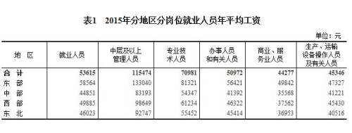 2015年分地區(qū)分崗位就業(yè)人員年平均工資。來自國家統(tǒng)計局