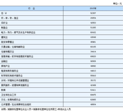 湖南2015年城鎮(zhèn)非私營單位從業(yè)人員年平均工資,。來自湖南統(tǒng)計局