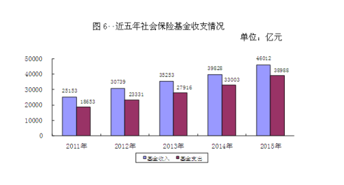 近五年社會(huì)保險(xiǎn)基金收支情況,。來自人社部