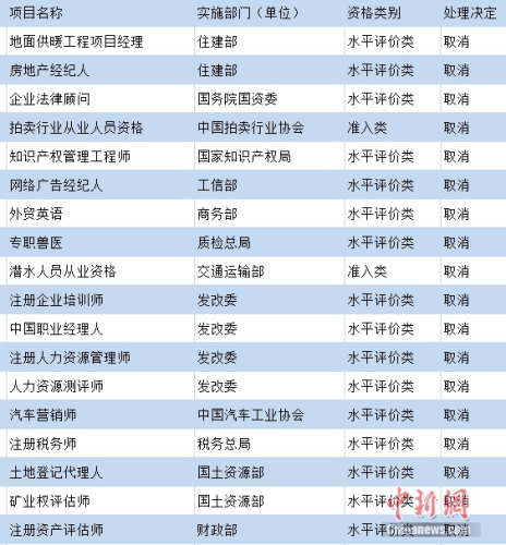 部分被國家取消的熱門職業(yè)資格。制圖：<a target='_blank' href='http://www.chinanews.com/' >中新網</a> 吳濤