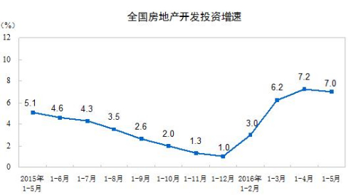 1-5月全國房地產開發(fā)投資34564億同比名義增長7%