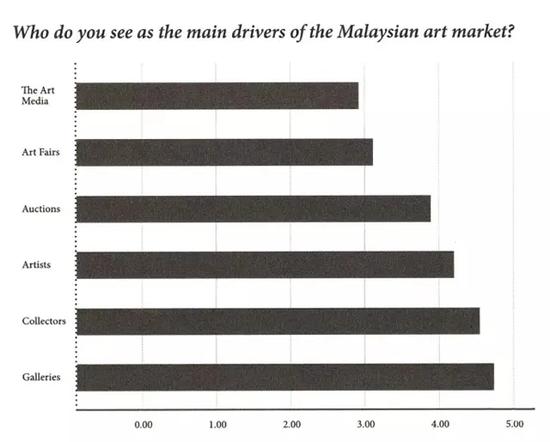 圖表1（來源：Narratives in Malaysian Art 3-Infrastructures,，published by Rogue Art@2016）