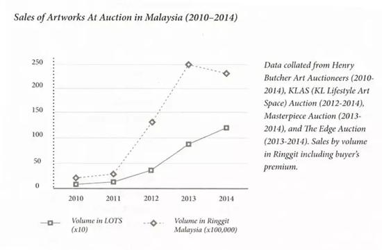 圖表5（來源：Narratives in Malaysian Art 3-Infrastructures,， publishedby Rogue Art@2016）

　　注：今年4月17日亨利藝術(shù)拍賣（Henry  ButcherArt Auctioneers）首季拍賣總數(shù)為RM 1，061,，011.00,， 因?yàn)橹皇且徊糠?，所以并不?jì)算在圖表內(nèi)。