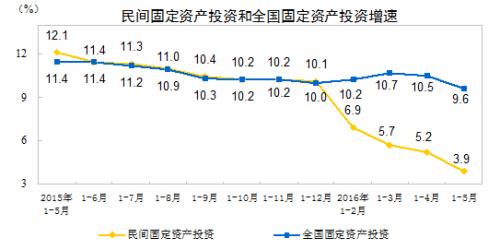 民間投資增速走勢(shì)圖,。來(lái)自國(guó)家統(tǒng)計(jì)局網(wǎng)站,。