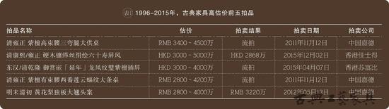 1996-2015年,，古典家具高估價前五拍品
