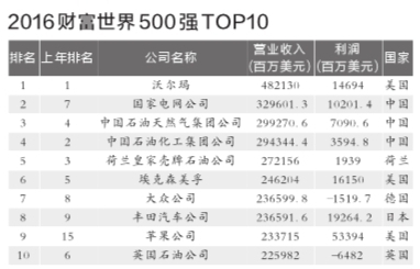 京華時報訊(記者胡笑紅施志軍)昨晚,，2016年《財富》世界500強(qiáng)榜單出爐，中國上榜公司數(shù)量再次增長,，達(dá)到110家,。受油價下跌影響，國家電網(wǎng)超越“兩桶油”排名躍至第2，緊隨其后的中石油和中石化分列第3和第4。值得一提的是,，京東首次上榜，成為中國唯一入選的互聯(lián)網(wǎng)企業(yè),。