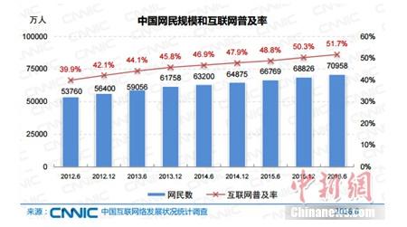 報告稱中國網(wǎng)民規(guī)模達(dá)7.1億 網(wǎng)絡(luò)直播用戶3.25億
