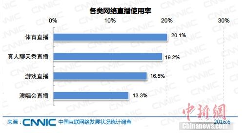 報告稱中國網(wǎng)民規(guī)模達(dá)7.1億 網(wǎng)絡(luò)直播用戶3.25億
