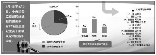 中紀(jì)委通報:7月至今27人被認(rèn)定對抗組織審查