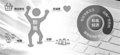 聚焦“粉絲經(jīng)濟(jì)”：向粉絲群體賣娛樂、內(nèi)容,、服務(wù)