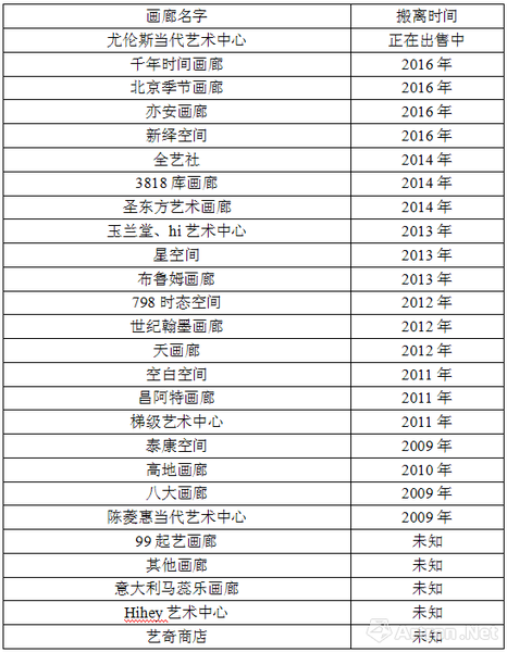 部分搬離798的畫廊名稱，表源雅昌藝術(shù)網(wǎng)