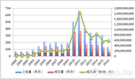 圖1,、2000年-2016年春，傅抱石個人書畫作品市場走勢