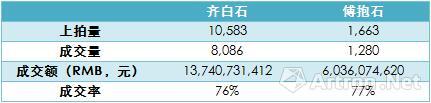 　表2、2000年—2016年春,，齊白石,、傅抱石個人作品拍賣成交情況對比　　