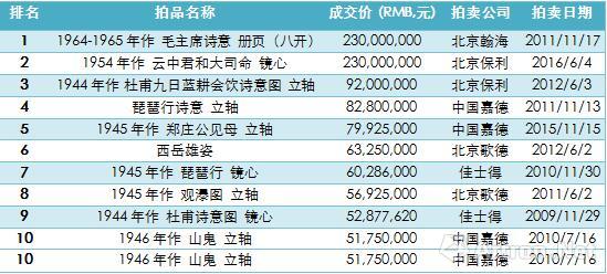 表3,、傅抱石個人書畫作品拍賣成交Top10　