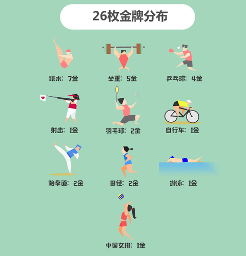 里約奧運(yùn)終極盤點(diǎn)：中國奪26金破五項(xiàng)世界紀(jì)錄