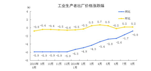 國家統(tǒng)計(jì)局：8月PPI環(huán)比上漲0.2% 同比下降0.8%
